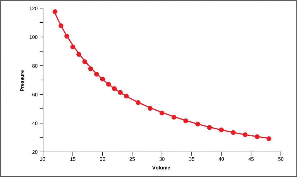 Figure 39.15. This graph shows data from Boyle’s original 1662 experiment, which shows that pressure and volume are inversely related. No units are given as Boyle used arbitrary units in his experiments.