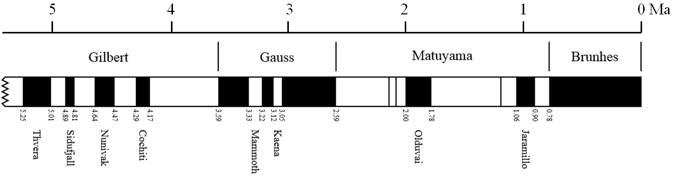 Figure 8.19 The last 5 Ma of magnetic field reversals. [SE after U.S. Geological Survey, http://upload.wikimedia.org/wikipedia/commons/1/13/Geomagnetic_polarity_late_Cenozoic.svg.]